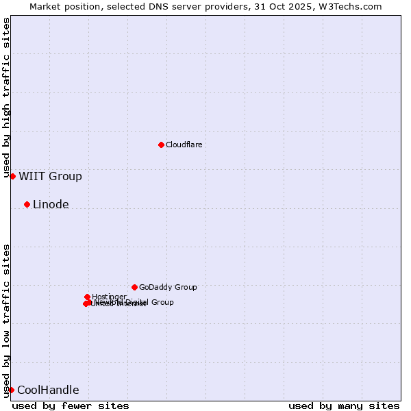 Market position of Linode vs. WIIT Group vs. CoolHandle