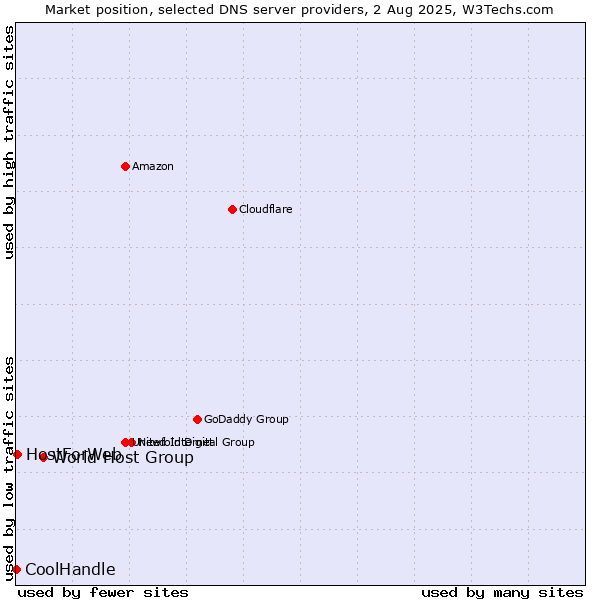 Market position of World Host Group vs. HostForWeb vs. CoolHandle