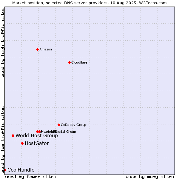 Market position of HostGator vs. World Host Group vs. CoolHandle