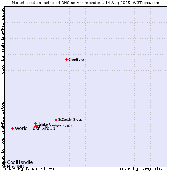 Market position of World Host Group vs. CoolHandle vs. HostMDs