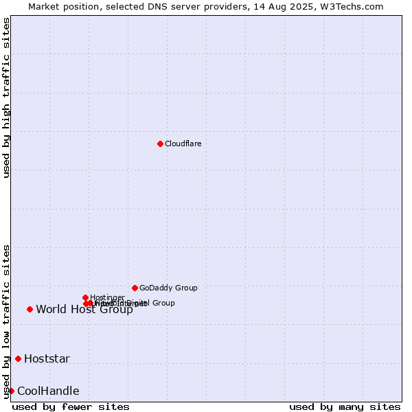 Market position of World Host Group vs. Hoststar vs. CoolHandle