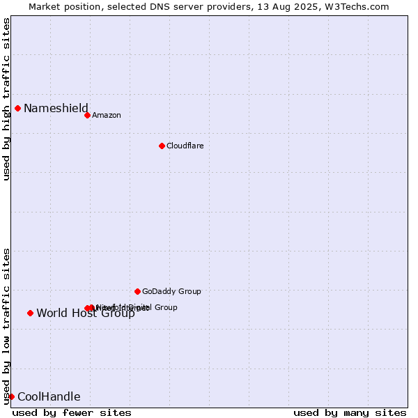 Market position of World Host Group vs. Nameshield vs. CoolHandle