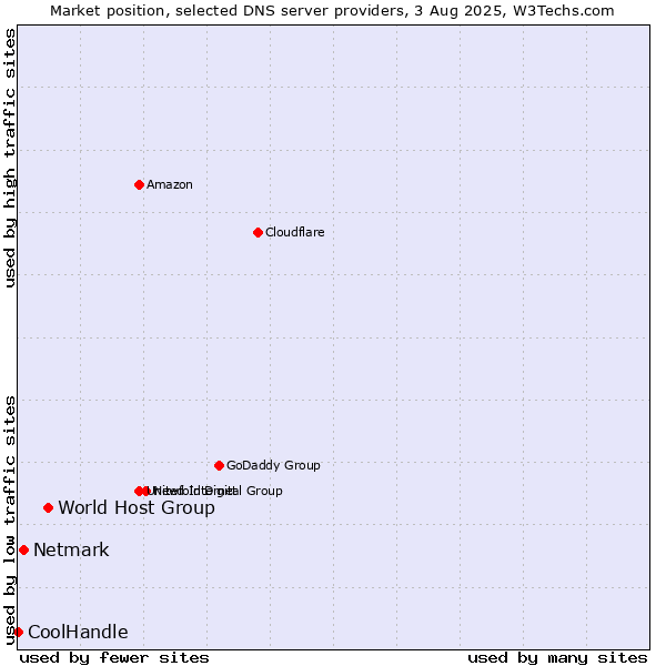 Market position of World Host Group vs. Netmark vs. CoolHandle