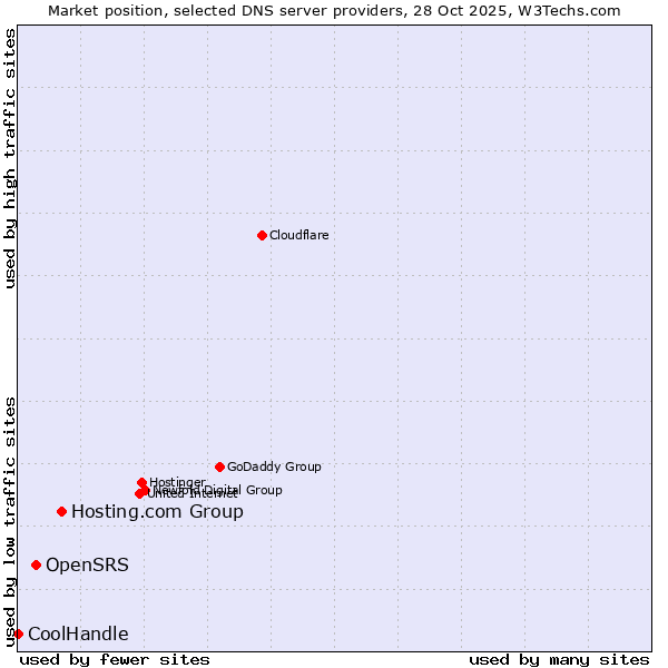Market position of Hosting.com Group vs. OpenSRS vs. CoolHandle