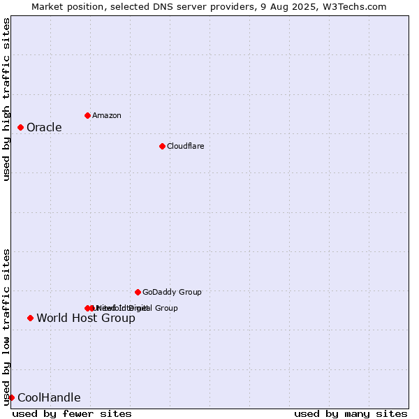 Market position of World Host Group vs. Oracle vs. CoolHandle