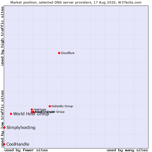 Market position of World Host Group vs. Simplyhosting vs. CoolHandle