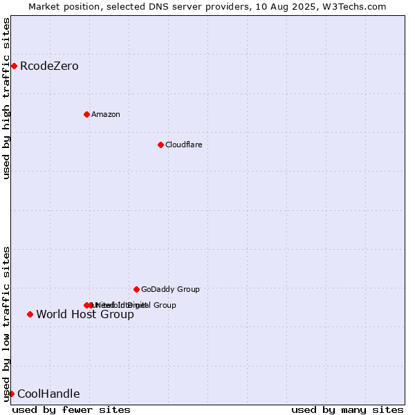 Market position of World Host Group vs. RcodeZero vs. CoolHandle