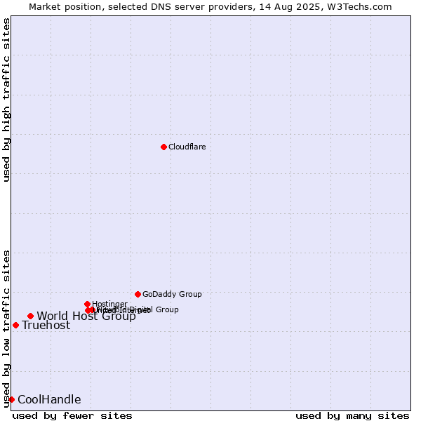 Market position of World Host Group vs. Truehost vs. CoolHandle
