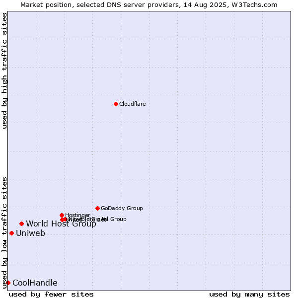 Market position of World Host Group vs. Uniweb vs. CoolHandle
