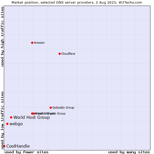 Market position of World Host Group vs. webgo vs. CoolHandle