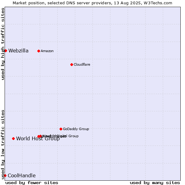 Market position of World Host Group vs. Webzilla vs. CoolHandle