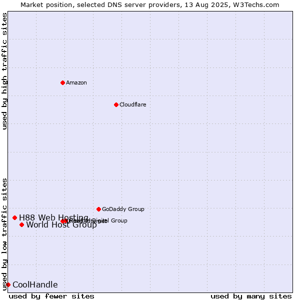 Market position of World Host Group vs. H88 Web Hosting vs. CoolHandle