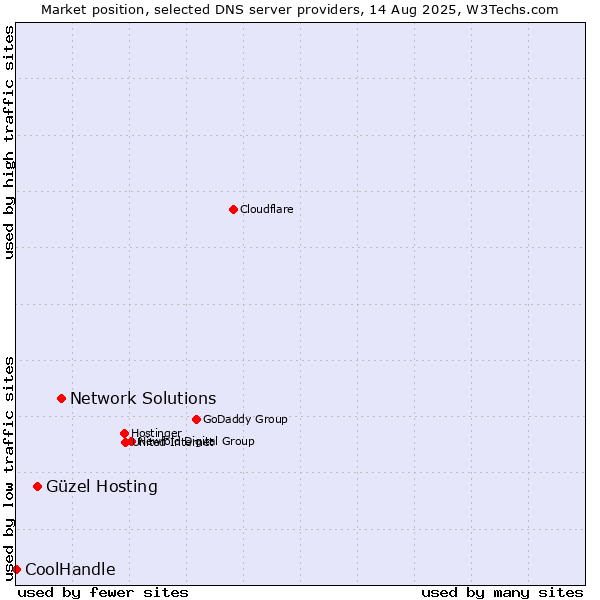 Market position of Network Solutions vs. Güzel Hosting vs. CoolHandle