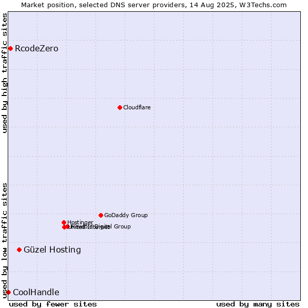 Market position of Güzel Hosting vs. RcodeZero vs. CoolHandle