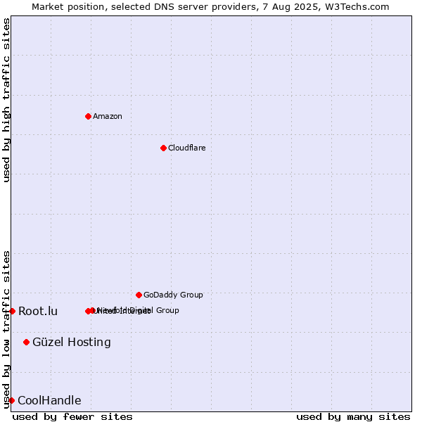 Market position of Güzel Hosting vs. Root.lu vs. CoolHandle