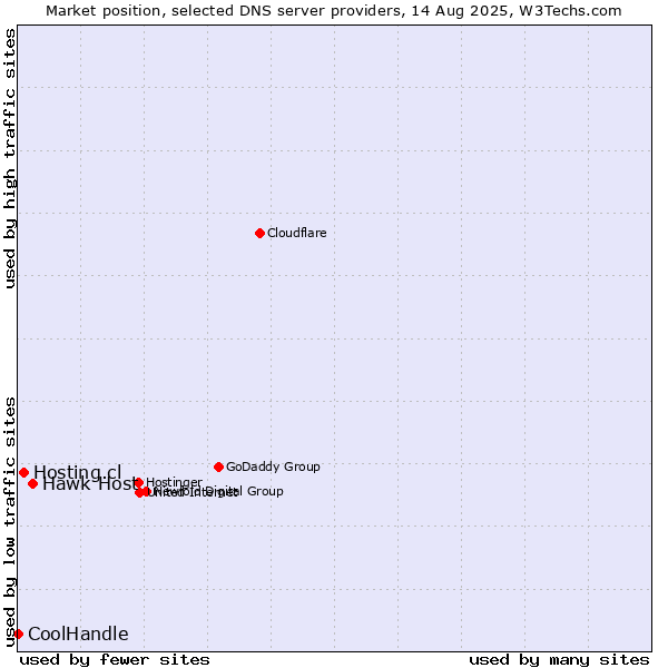 Market position of Hawk Host vs. Hosting.cl vs. CoolHandle
