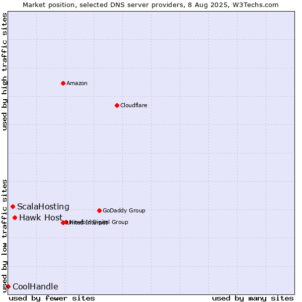 Market position of Hawk Host vs. ScalaHosting vs. CoolHandle