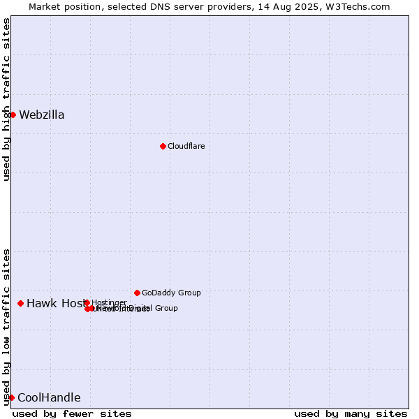 Market position of Hawk Host vs. Webzilla vs. CoolHandle