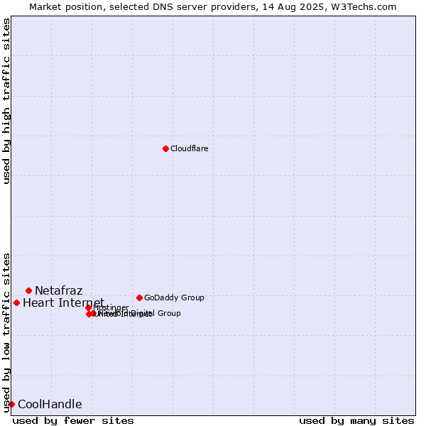 Market position of Netafraz vs. Heart Internet vs. CoolHandle