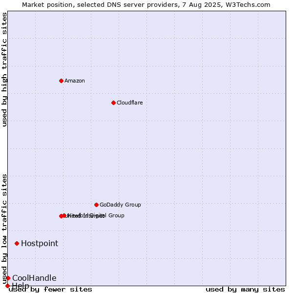 Market position of Hostpoint vs. CoolHandle vs. Help
