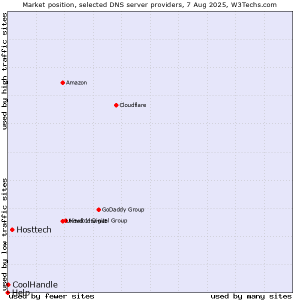 Market position of Hosttech vs. CoolHandle vs. Help