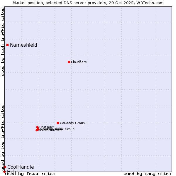 Market position of Nameshield vs. CoolHandle vs. Help