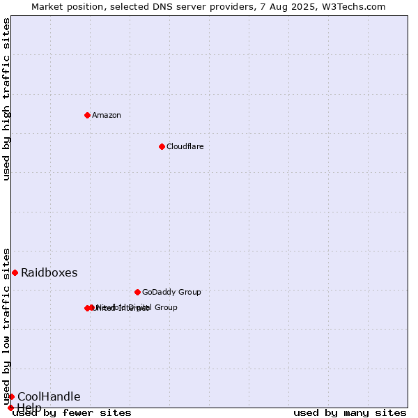 Market position of Raidboxes vs. CoolHandle vs. Help