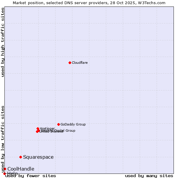 Market position of Squarespace vs. CoolHandle vs. Help