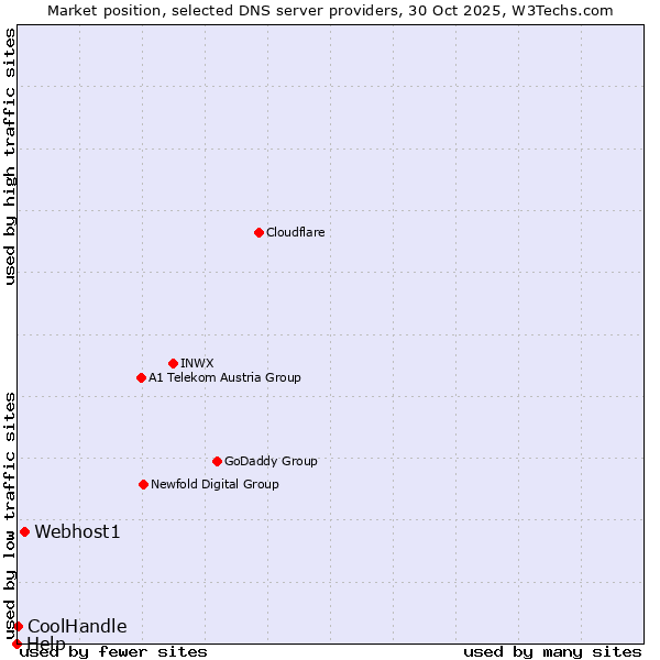 Market position of Webhost1 vs. CoolHandle vs. Help