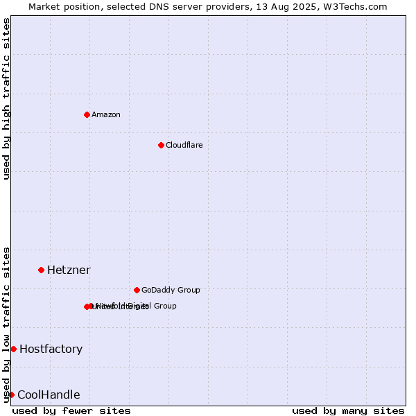 Market position of Hetzner vs. Hostfactory vs. CoolHandle