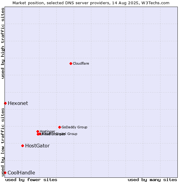 Market position of HostGator vs. Hexonet vs. CoolHandle