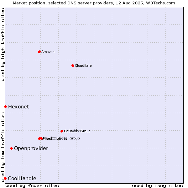 Market position of Openprovider vs. Hexonet vs. CoolHandle