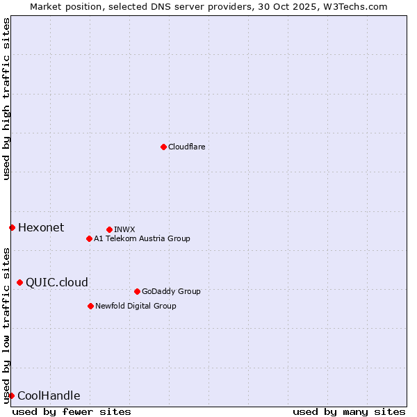 Market position of QUIC.cloud vs. Hexonet vs. CoolHandle