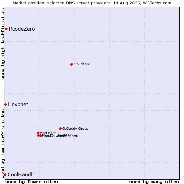 Market position of RcodeZero vs. Hexonet vs. CoolHandle