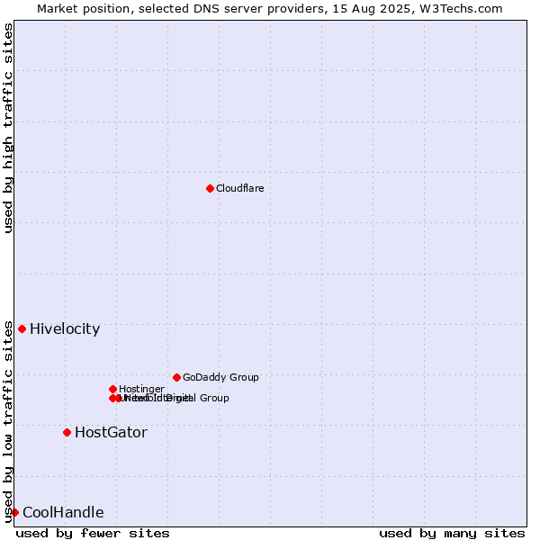 Market position of HostGator vs. Hivelocity vs. CoolHandle