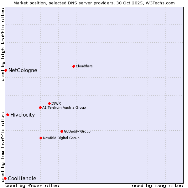 Market position of Hivelocity vs. NetCologne vs. CoolHandle