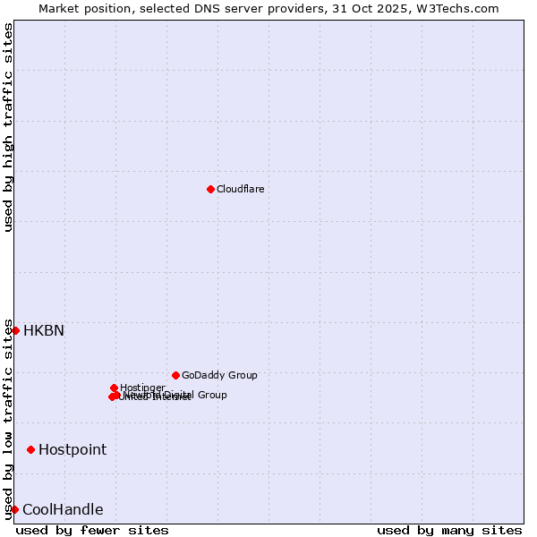 Market position of Hostpoint vs. HKBN vs. CoolHandle