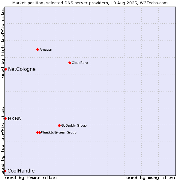 Market position of NetCologne vs. HKBN vs. CoolHandle