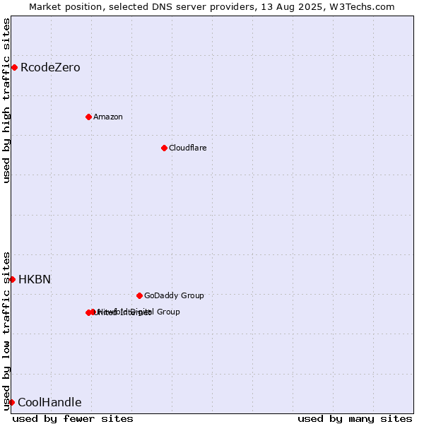Market position of RcodeZero vs. HKBN vs. CoolHandle