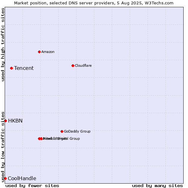 Market position of Tencent vs. HKBN vs. CoolHandle