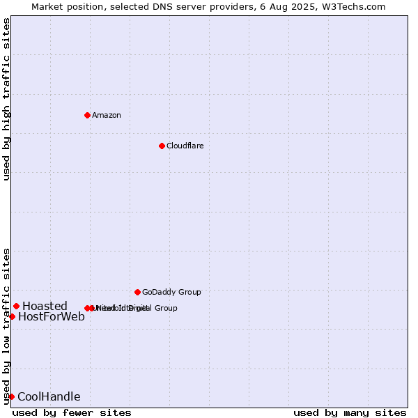 Market position of Hoasted vs. HostForWeb vs. CoolHandle