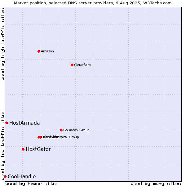 Market position of HostGator vs. HostArmada vs. CoolHandle