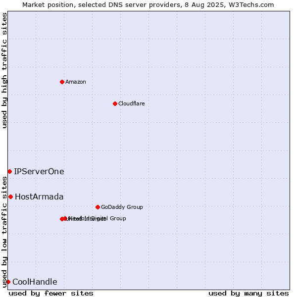 Market position of HostArmada vs. IPServerOne vs. CoolHandle