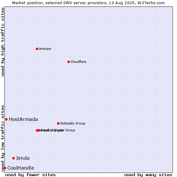Market position of Jimdo vs. HostArmada vs. CoolHandle
