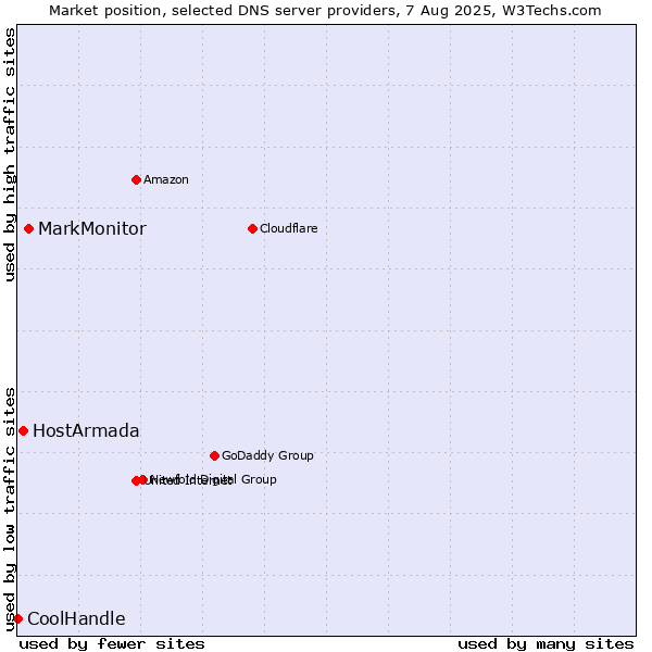 Market position of MarkMonitor vs. HostArmada vs. CoolHandle