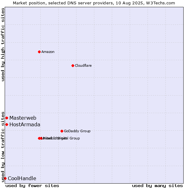 Market position of Masterweb vs. HostArmada vs. CoolHandle