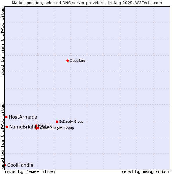 Market position of NameBright vs. HostArmada vs. CoolHandle