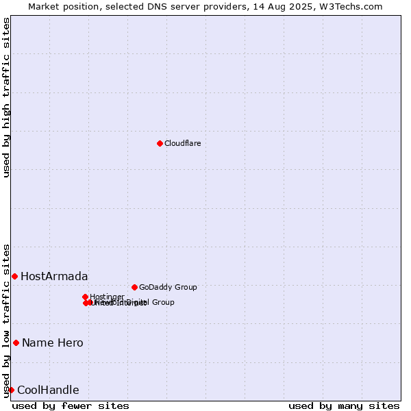 Market position of Name Hero vs. HostArmada vs. CoolHandle