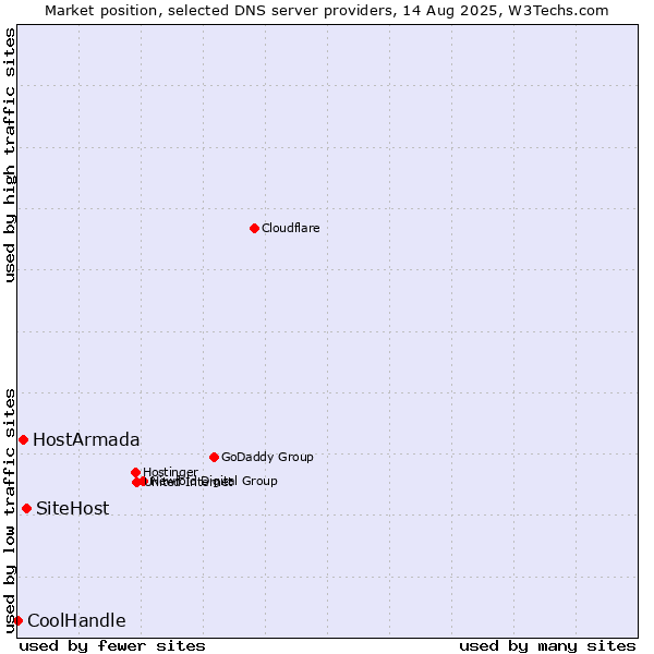 Market position of SiteHost vs. HostArmada vs. CoolHandle