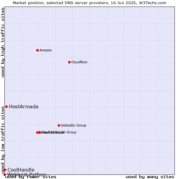 Market position of HostArmada vs. CoolHandle vs. Webhost Python
